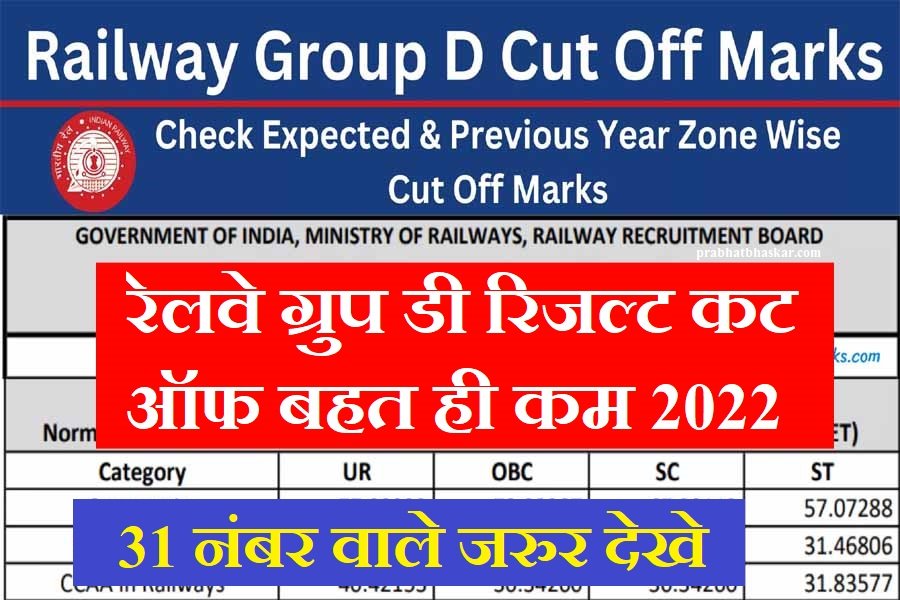Railway Group D Cut Off 2022